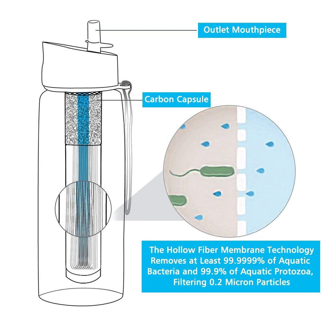 Survival Water-filter Bottle - Life Saving, BPA Free - Trendycomfy